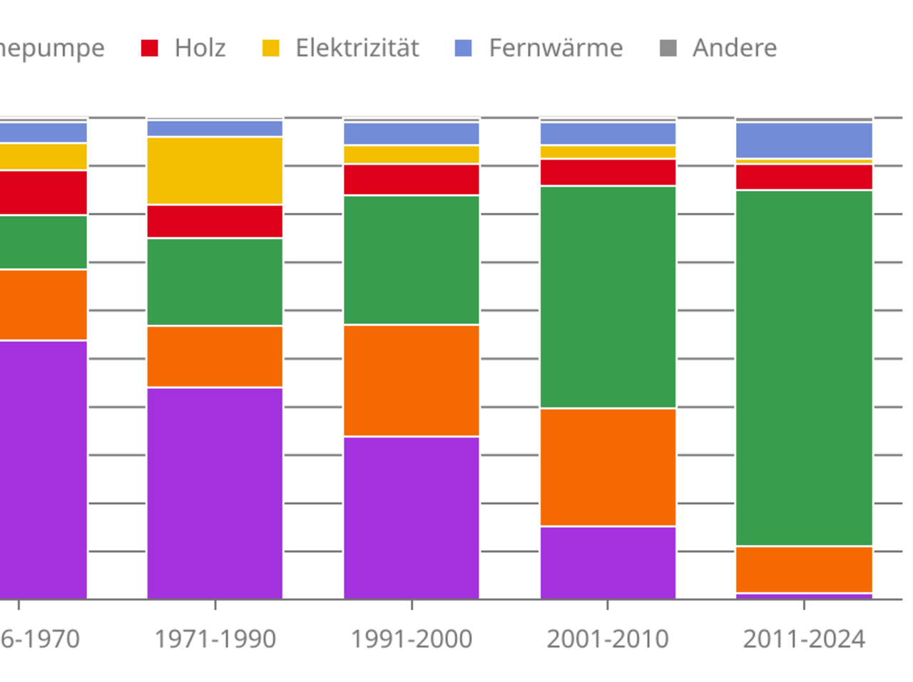 Jeder 5. Haushalt mit einer Wärmepumpe